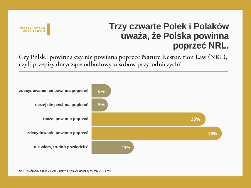 Wykres poparcia dla NRL w Polsce